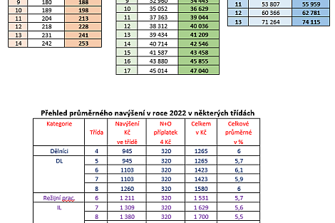 Kolektivní vyjednávání pro FY 2023 ukončeno.